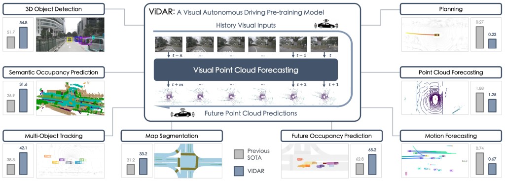Visual Point Cloud Forecasting enables Scalable Autonomous Driving